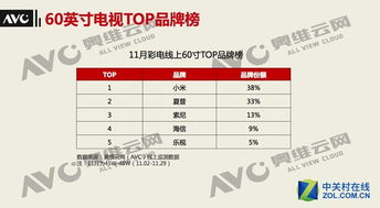 互聯(lián)網(wǎng)品牌起勢，60英寸電視將成下一個(gè)戰(zhàn)場